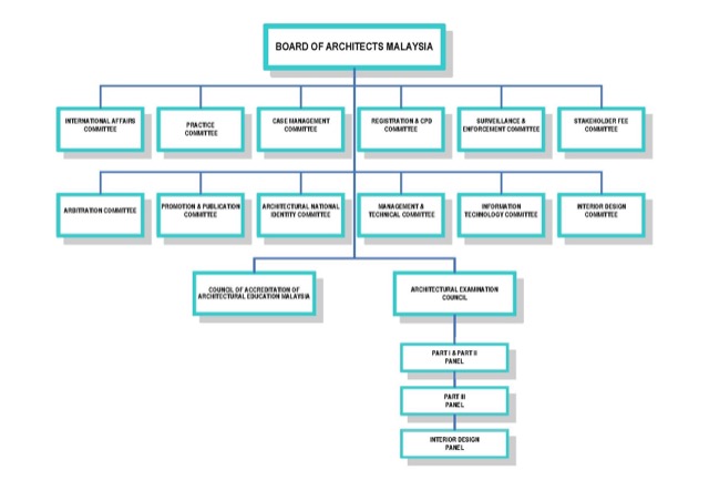 Committee & Council